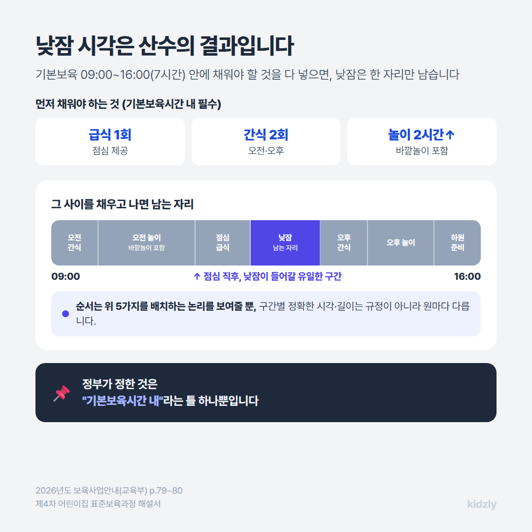 기본보육시간 09시부터 16시까지 급식 1회·간식 2회·놀이 2시간 이상을 배치하고 남은 점심 직후 구간에 낮잠이 들어가는 과정을 보여주는 타임라인 인포그래픽
