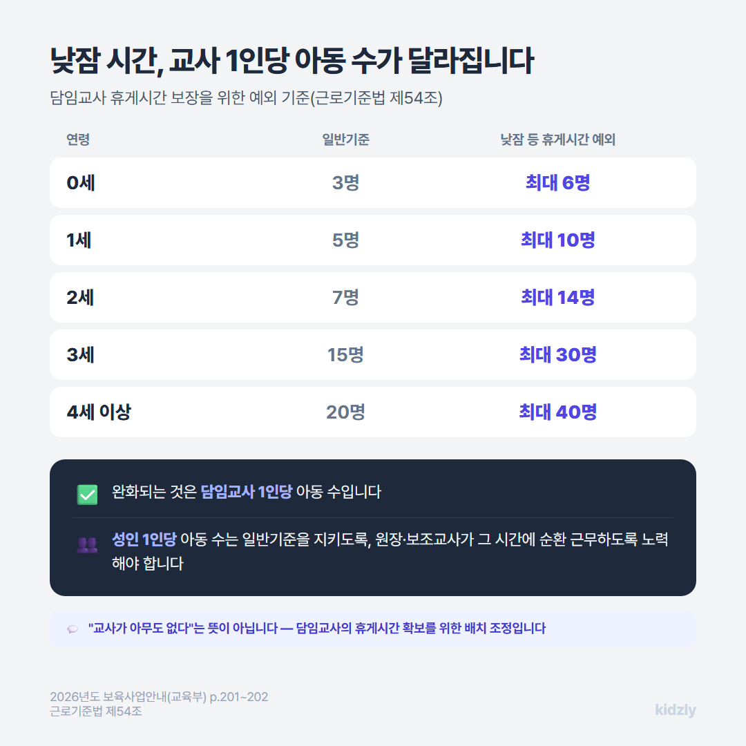 낮잠 시간 담임교사 1인당 아동 수가 일반기준 대비 최대 2배까지 완화되는 예외 배치기준표, 성인 1인당은 일반기준 준수 노력의무가 붙는다는 단서 포함