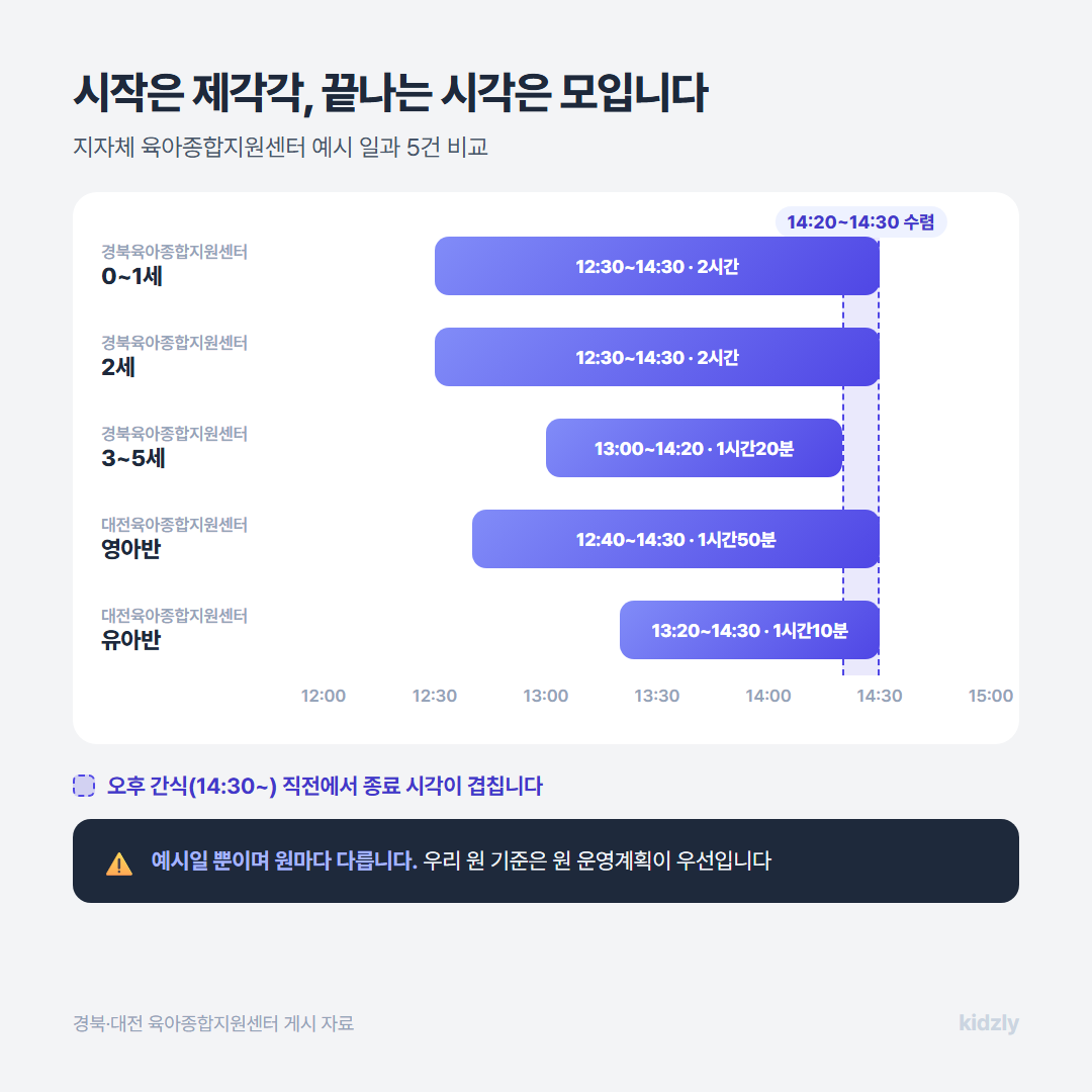 경북육아종합지원센터와 대전육아종합지원센터의 연령별 낮잠 시간대를 나란히 놓고 시작 시각은 분산되고 종료 시각은 14시20분~30분으로 모이는 것을 보여주는 비교 그래프