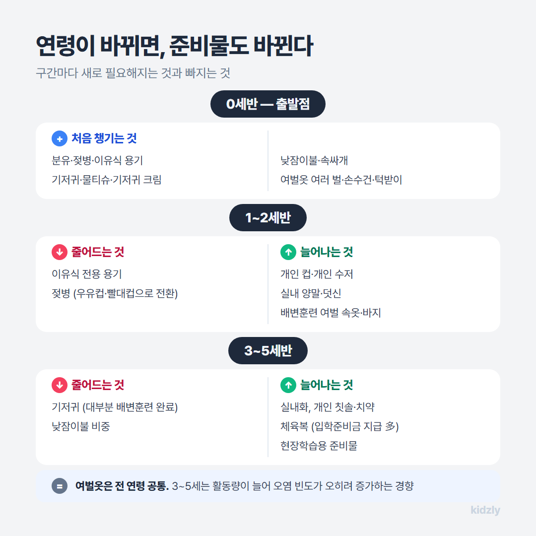 0세반, 1~2세반, 3~5세반 구간별로 새로 필요해지는 준비물과 더 이상 필요 없어지는 준비물을 비교한 인포그래픽