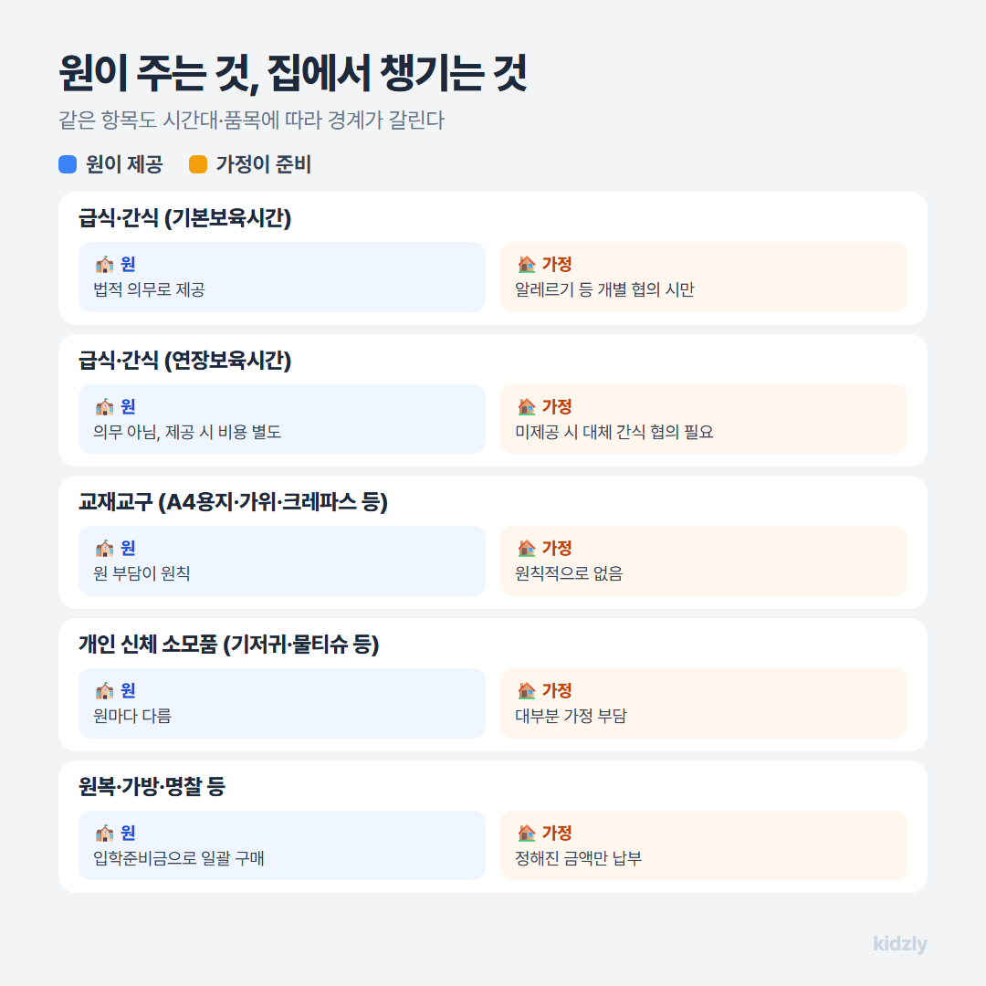 어린이집이 제공하는 항목과 가정이 준비하는 항목을 급식·교재교구·개인소모품·원복 기준으로 나눈 표