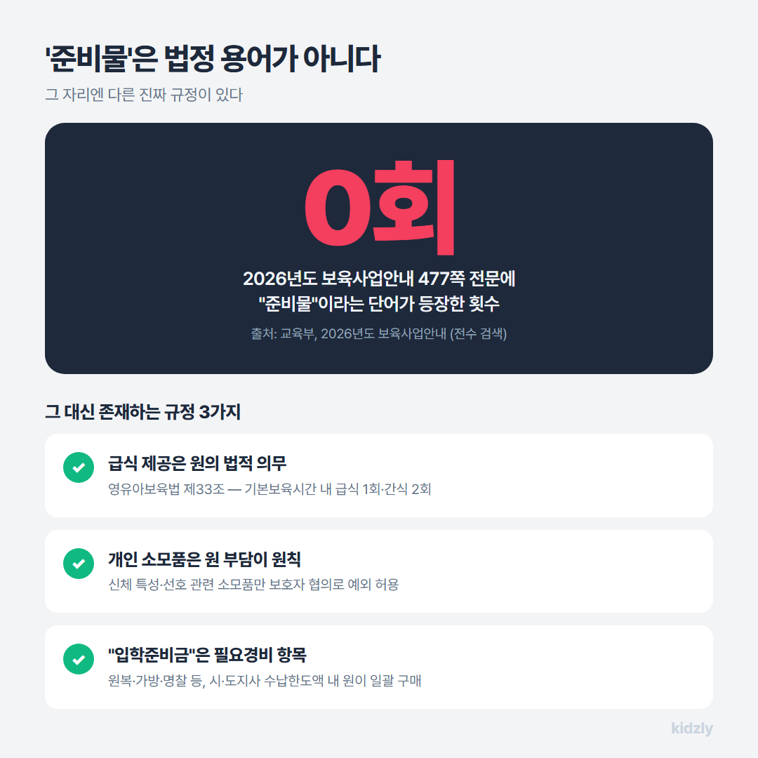 2026년도 보육사업안내 477쪽에 준비물이라는 단어가 0회 등장한다는 사실과, 그 대신 존재하는 급식 제공·개인소모품·입학준비금 규정 3가지를 정리한 인포그래픽